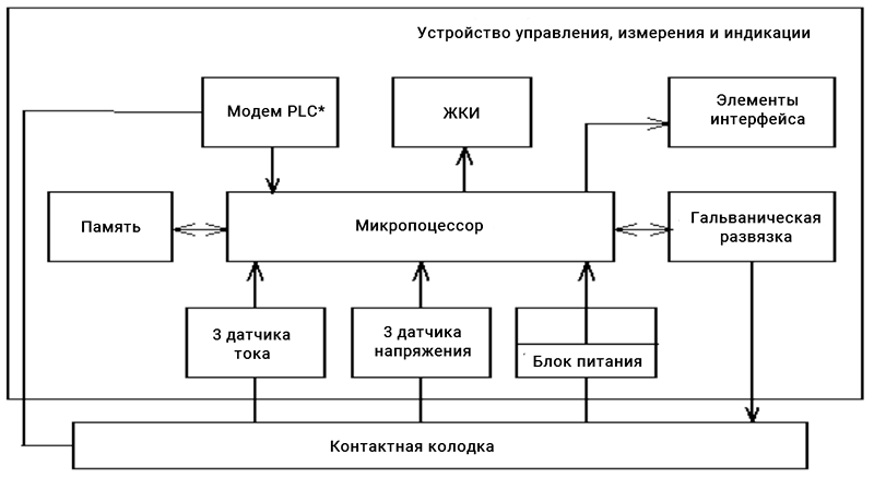 Обобщенная структурная схема счетчиков Меркурий 234